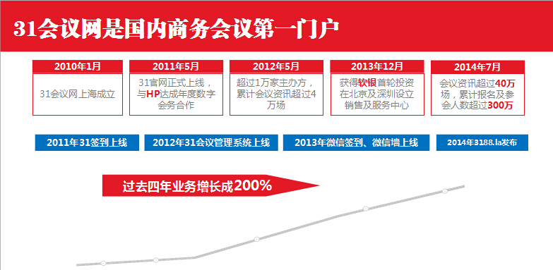 31會議網(wǎng)2015數(shù)字會務(wù)行業(yè)趨勢發(fā)布暨客戶答謝會