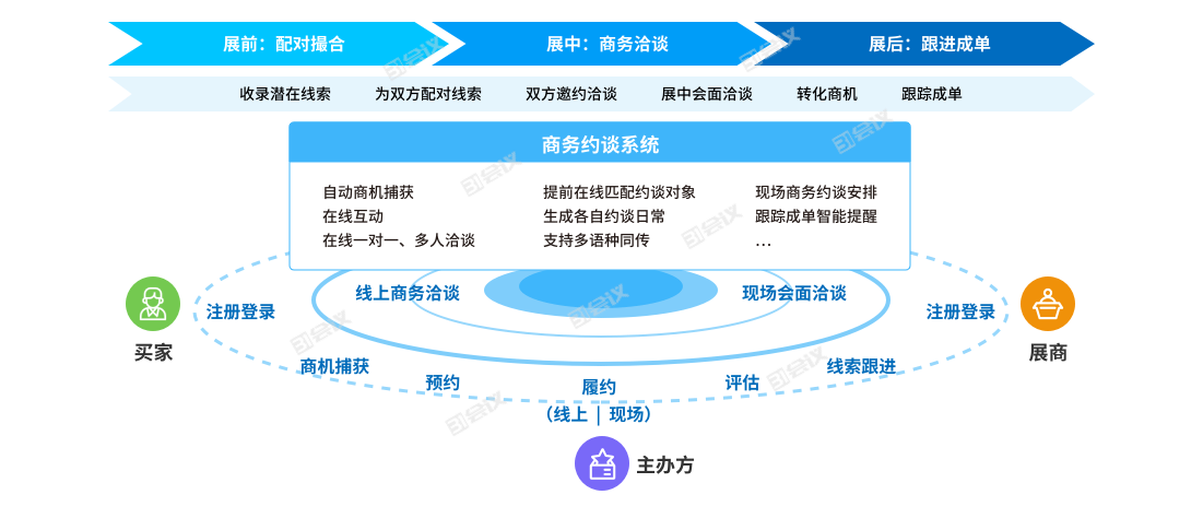 展覽云商貿(mào)洽談