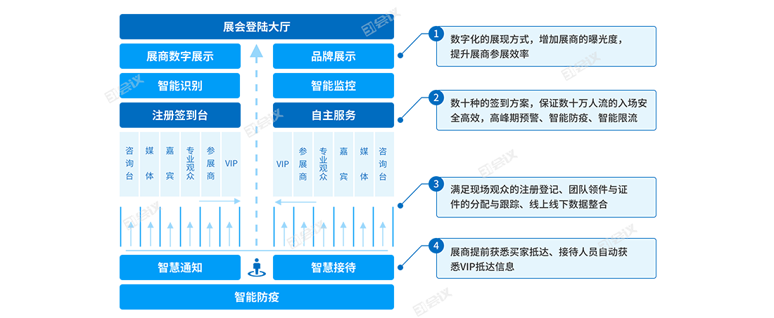 展覽云智慧現(xiàn)場