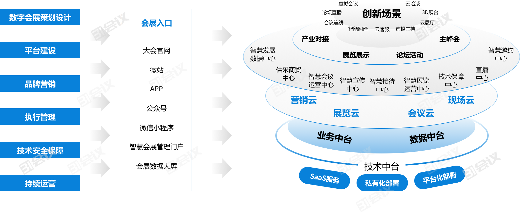 大型政府會展項目數(shù)字化整體運營服務(wù)