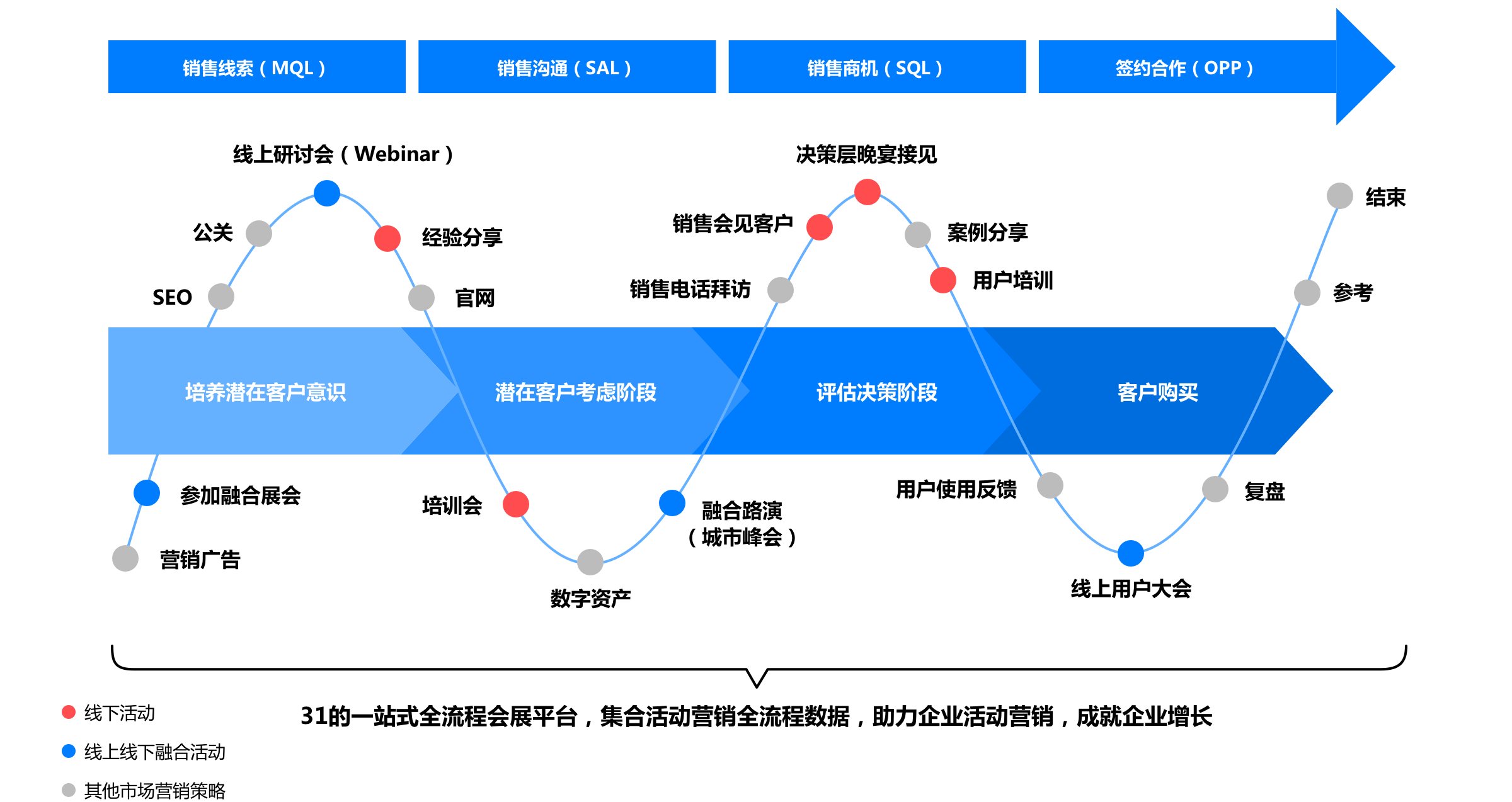 活動營銷在企業(yè)市場拓客旅程中的作用