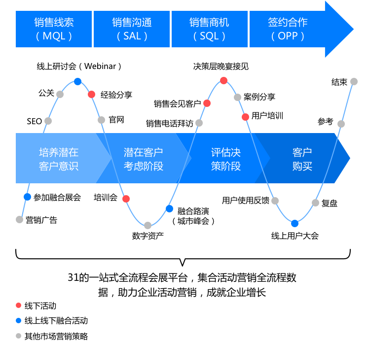 活動營銷在企業(yè)市場拓客旅程中的作用-移動端